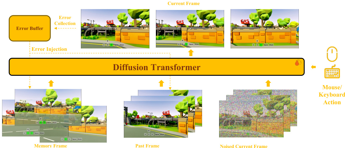 Illustration of the memory-augmented base model
