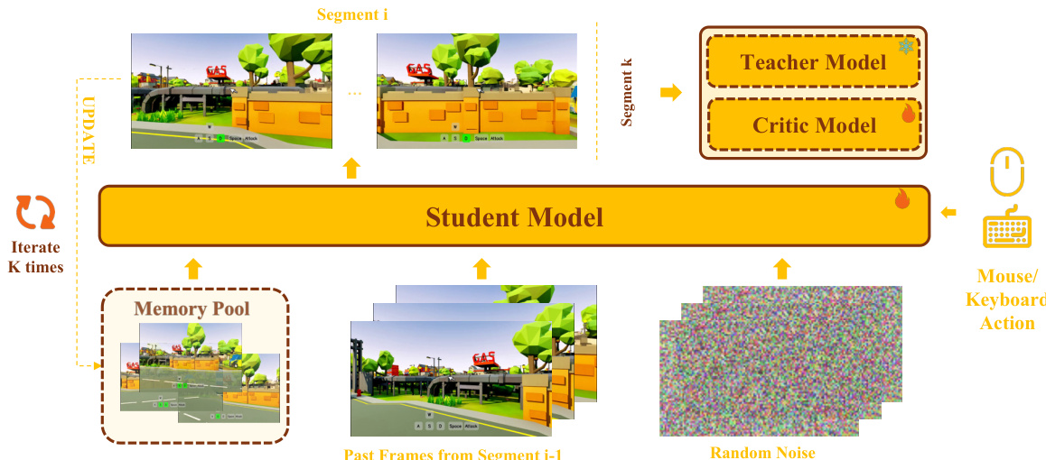 Illustration of the few-step distillation stage