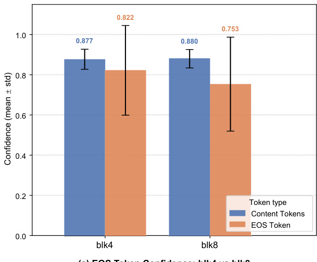 EOS token confidence comparison