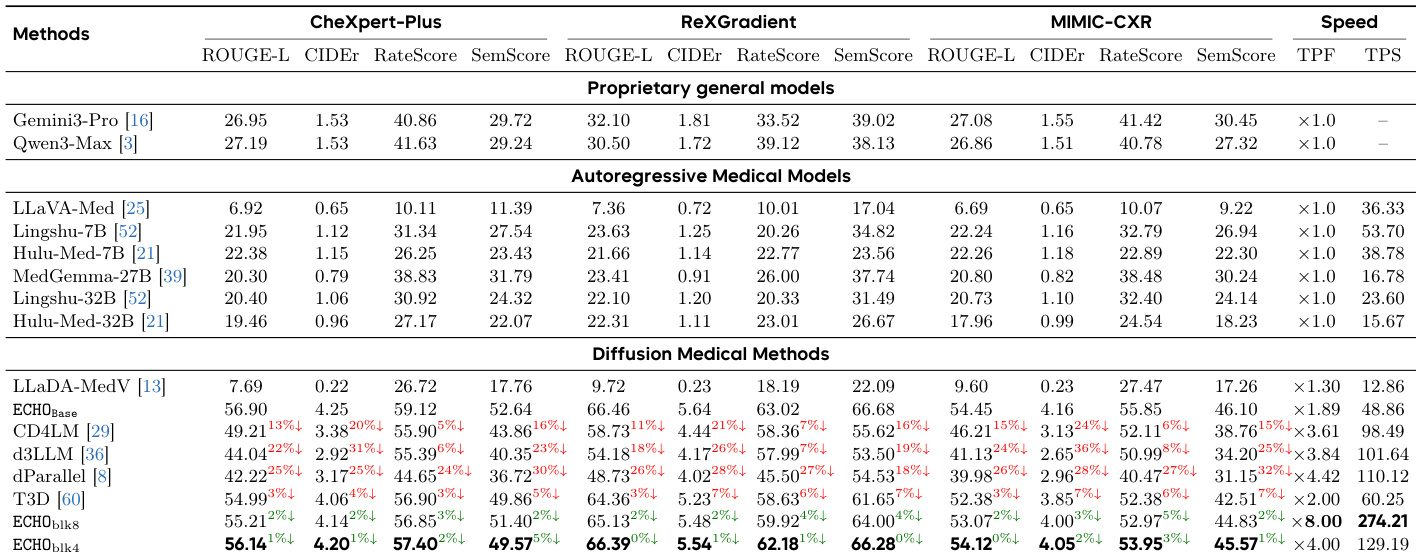 Performance comparison of CXR report models