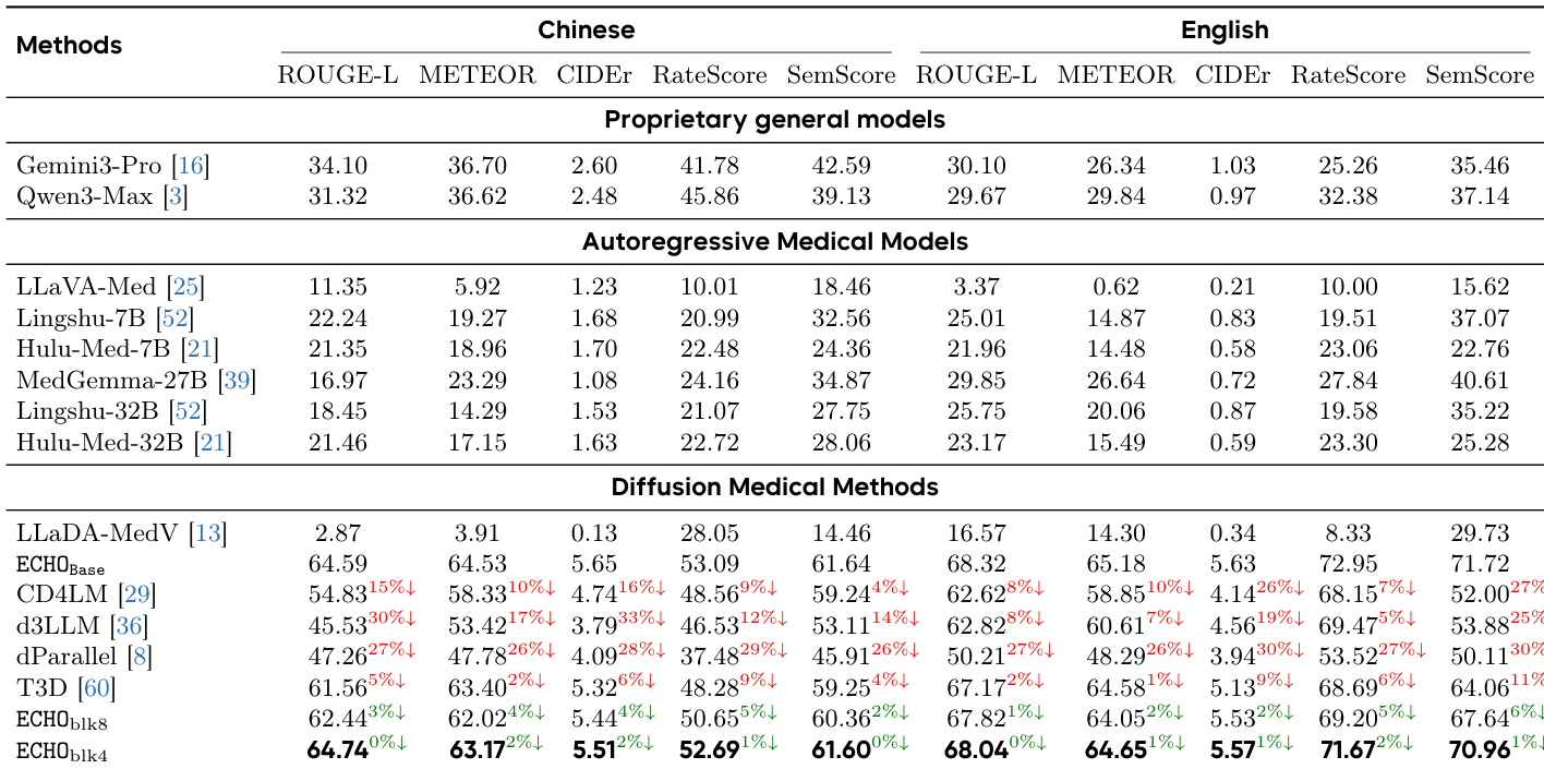 Performance comparison of CXR report models