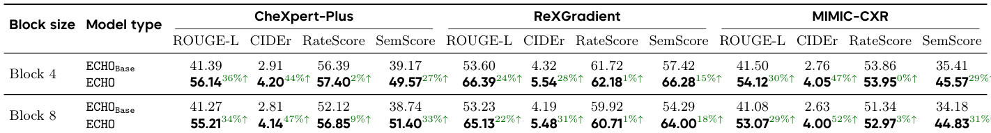 Performance comparison of ECHO models