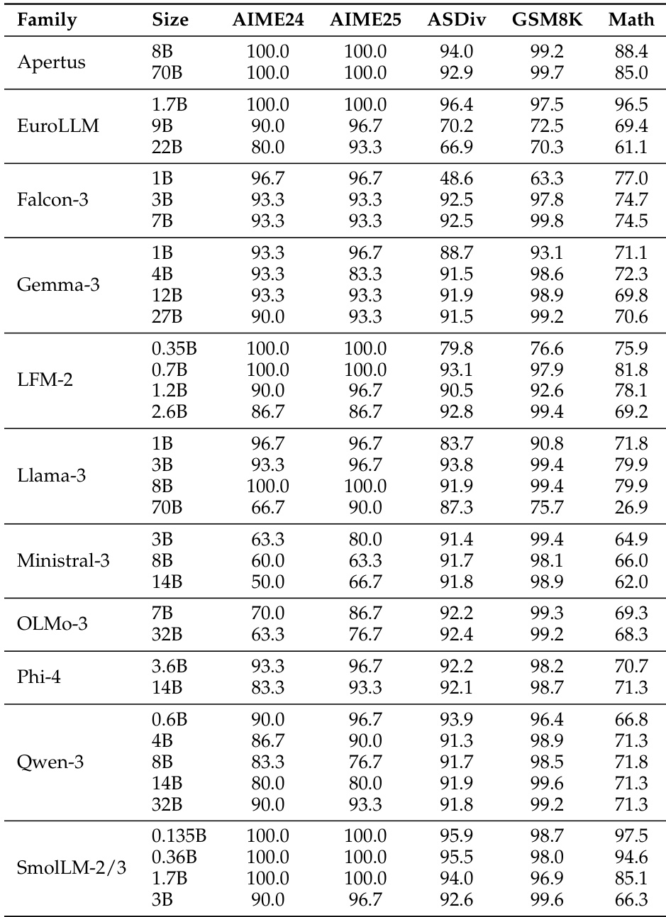 Evaluation accuracy by model family