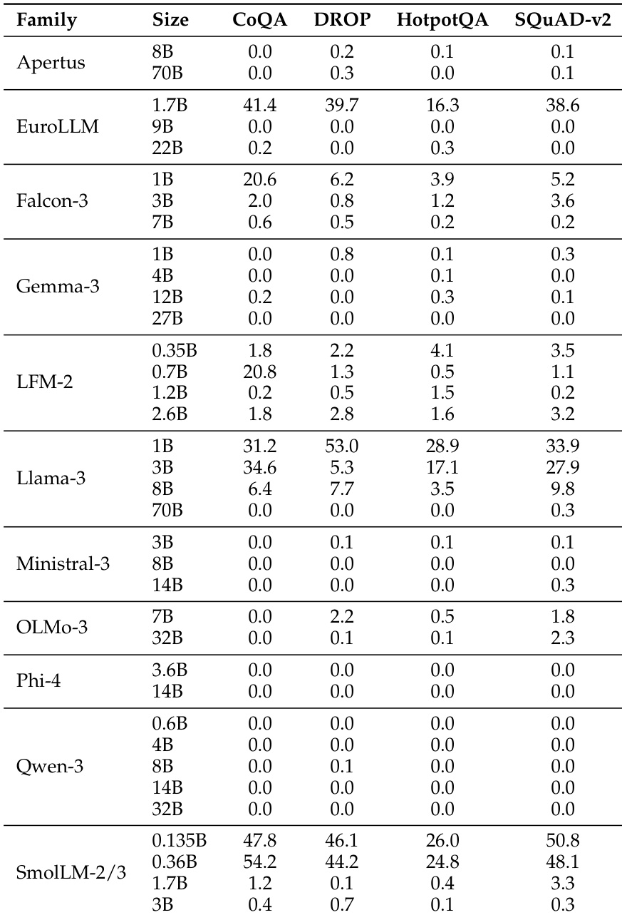 Performance comparison of LLM families