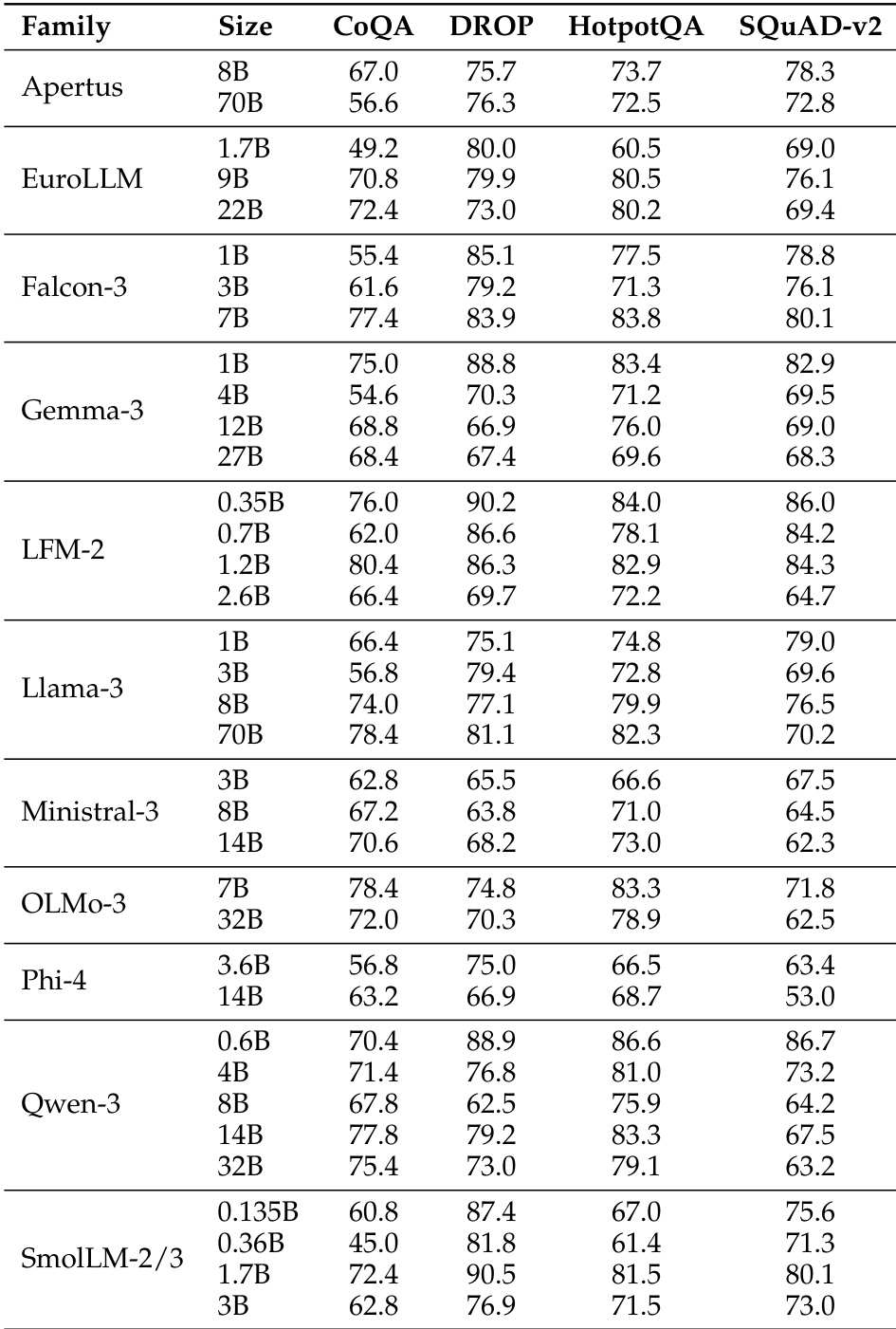 Model performance comparison table