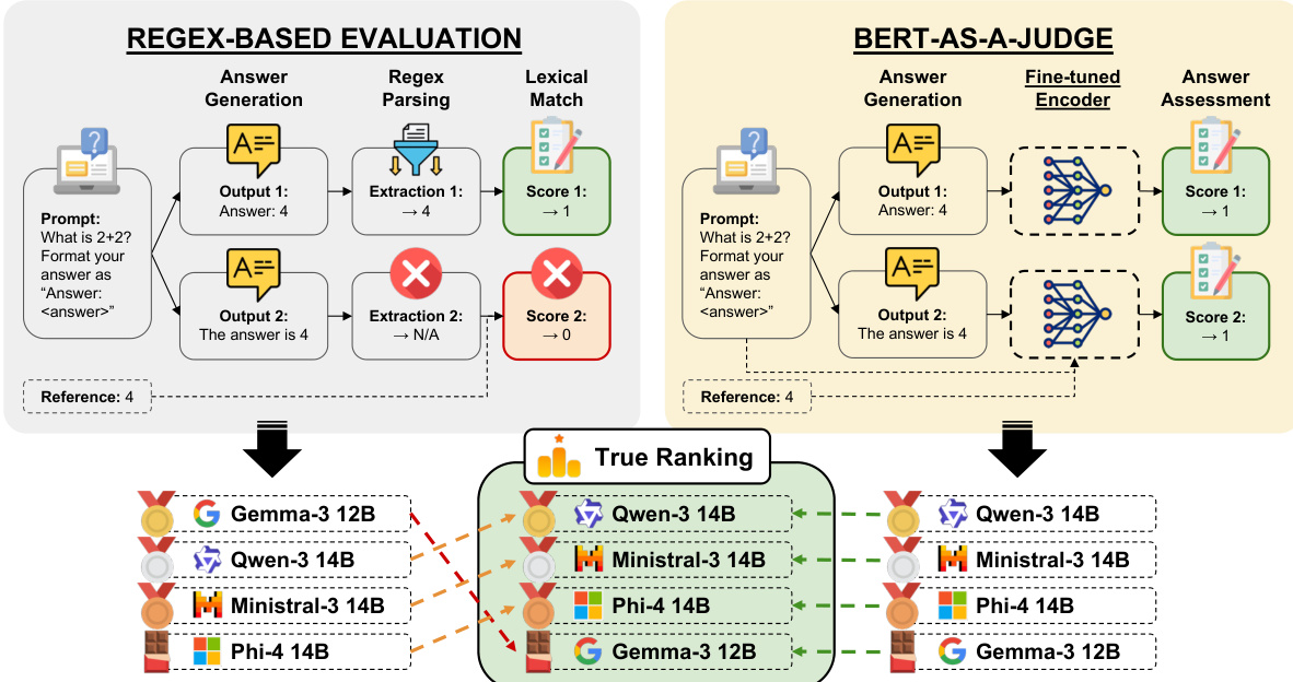 Framework diagram comparing regex-based evaluation and BERT-as-a-Judge evaluation methods.
