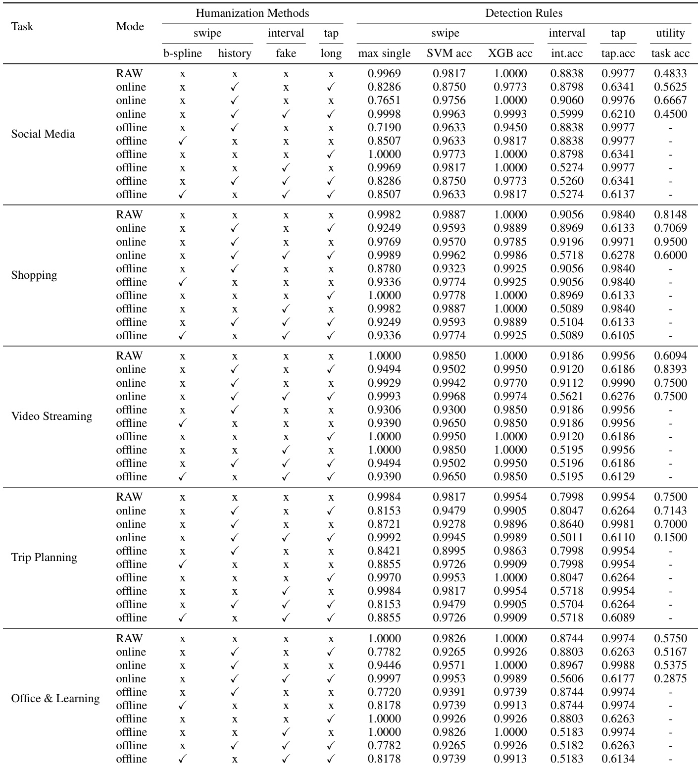 Humanization strategy comparison
