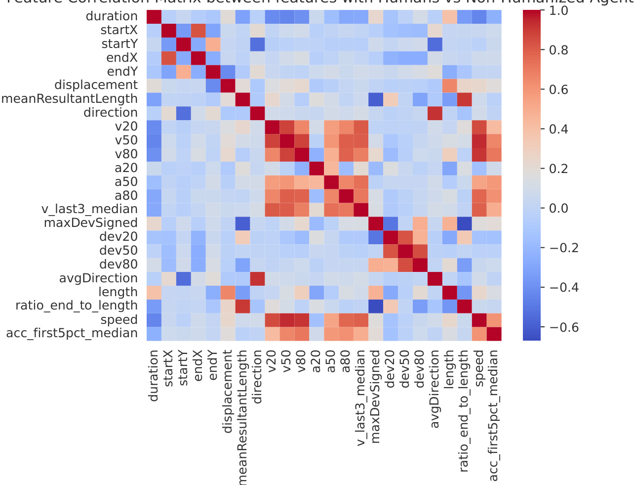 Feature correlation matrix analysis