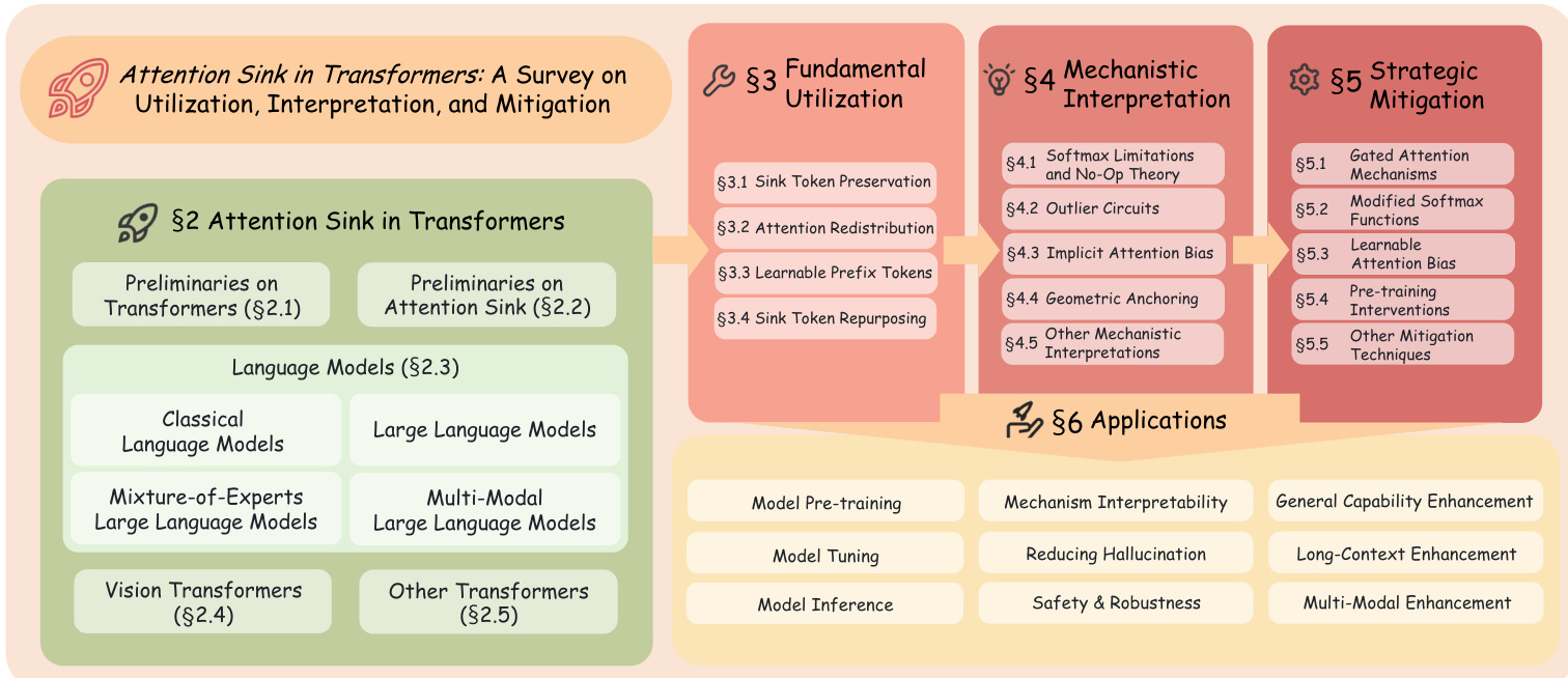 Transformer architecture diagram