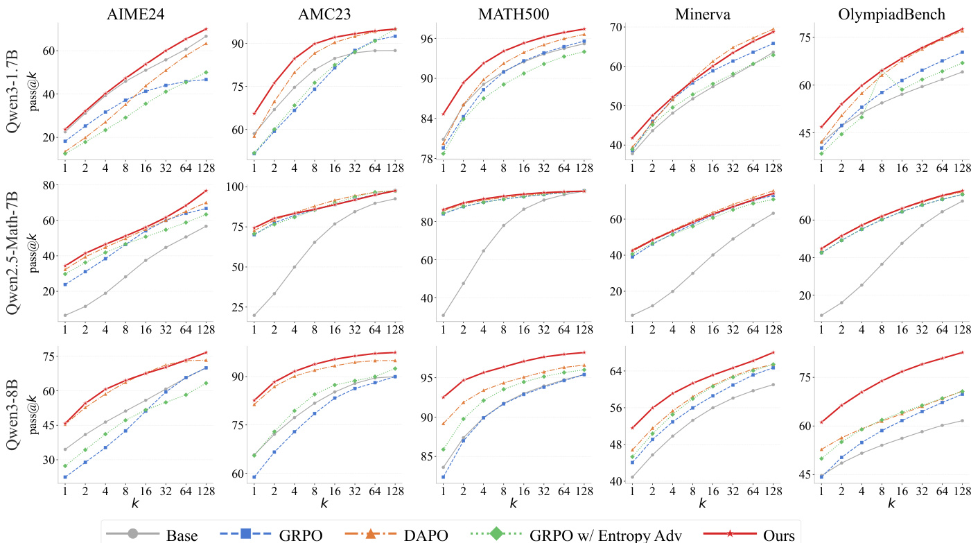 Pass@k performance across models