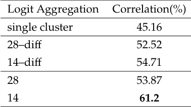Logit aggregation correlation