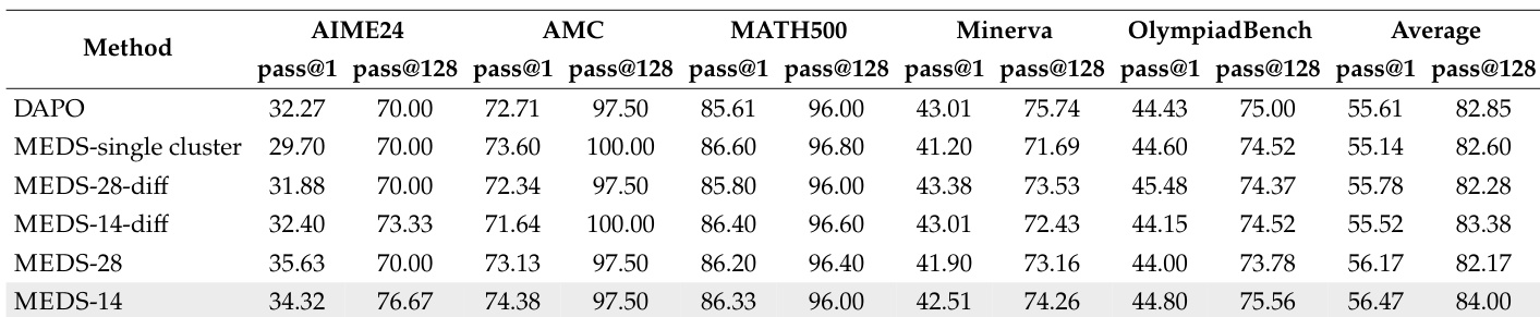 Performance comparison of methods