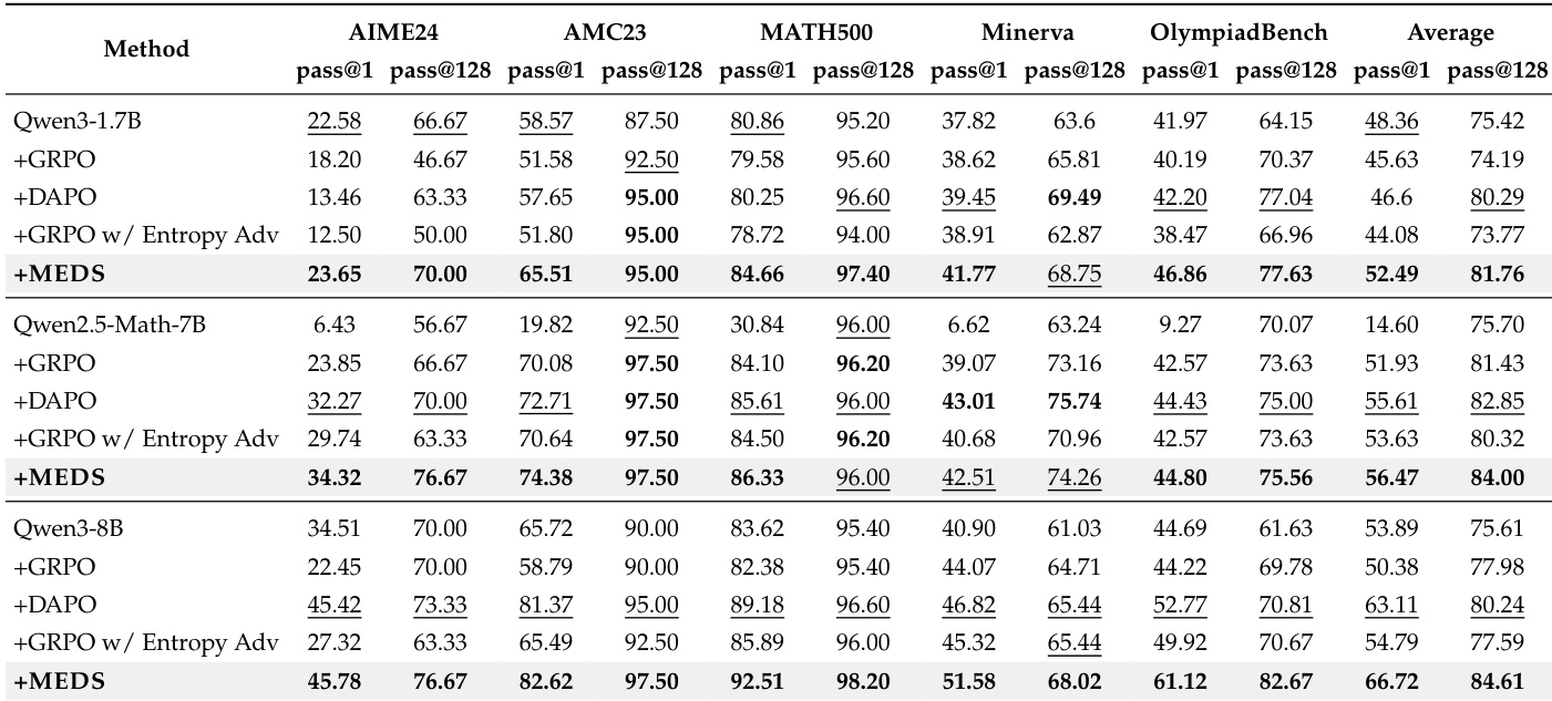 Performance comparison on math benchmarks
