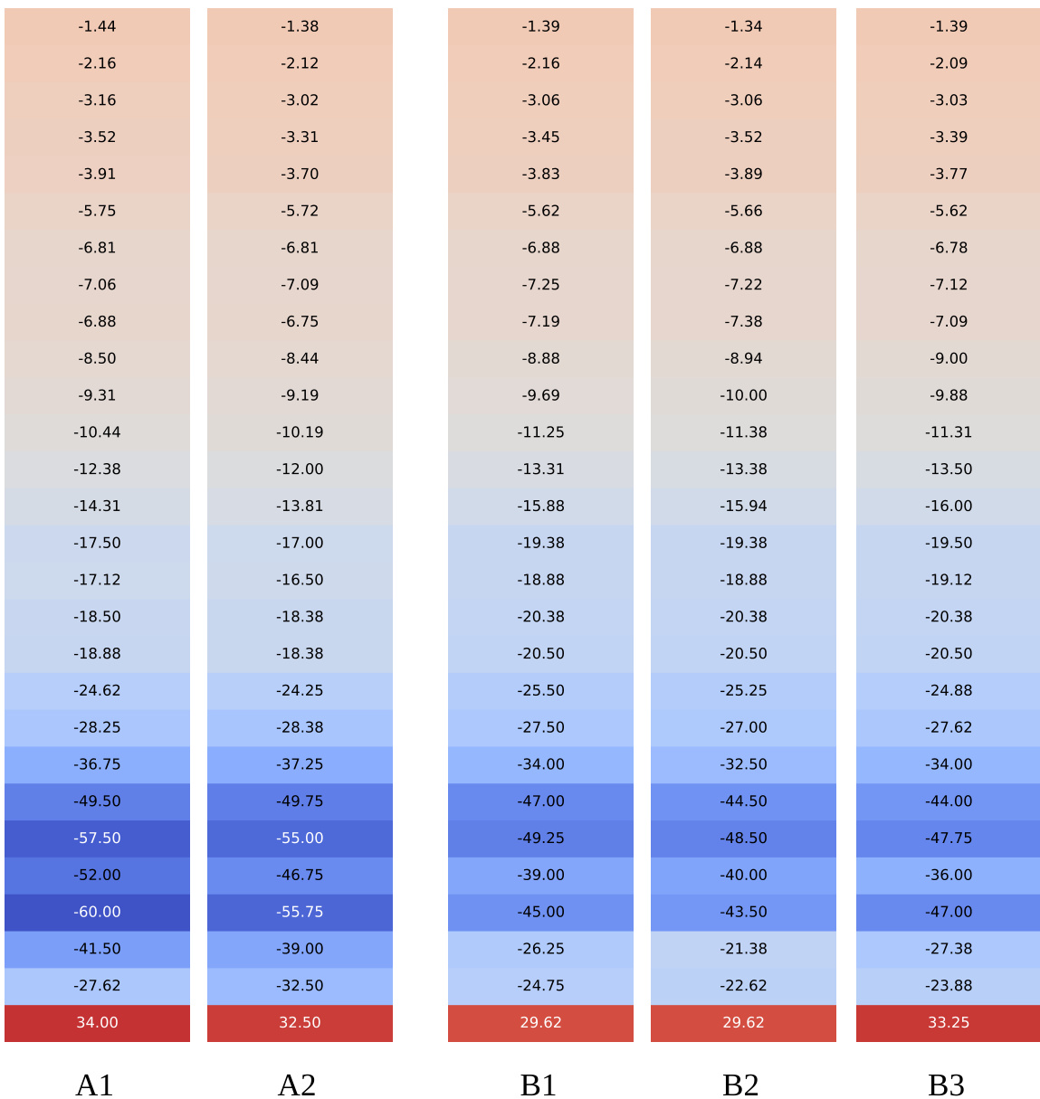 Logit heatmap of model responses