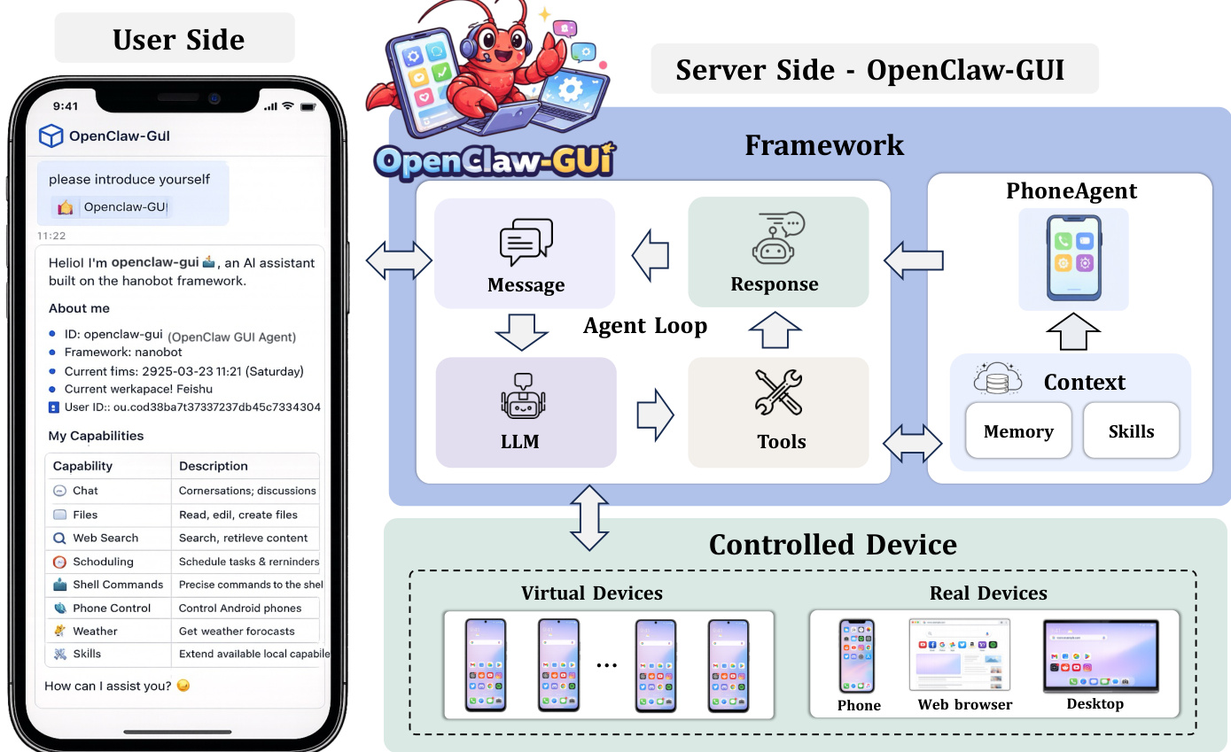 Overview of ClawGUI-Agent, where users issue natural language instructions through 12+ chat platforms and the server side executes tasks via a message-driven agent loop with persistent memory and skills, controlling both virtual and real devices across phone, web browser, and desktop.