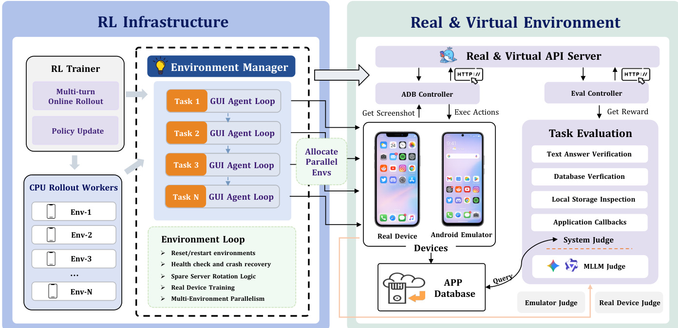 RL Infrastructure, showing the environment manager, RL trainer, and CPU rollout workers interacting with real and virtual devices.