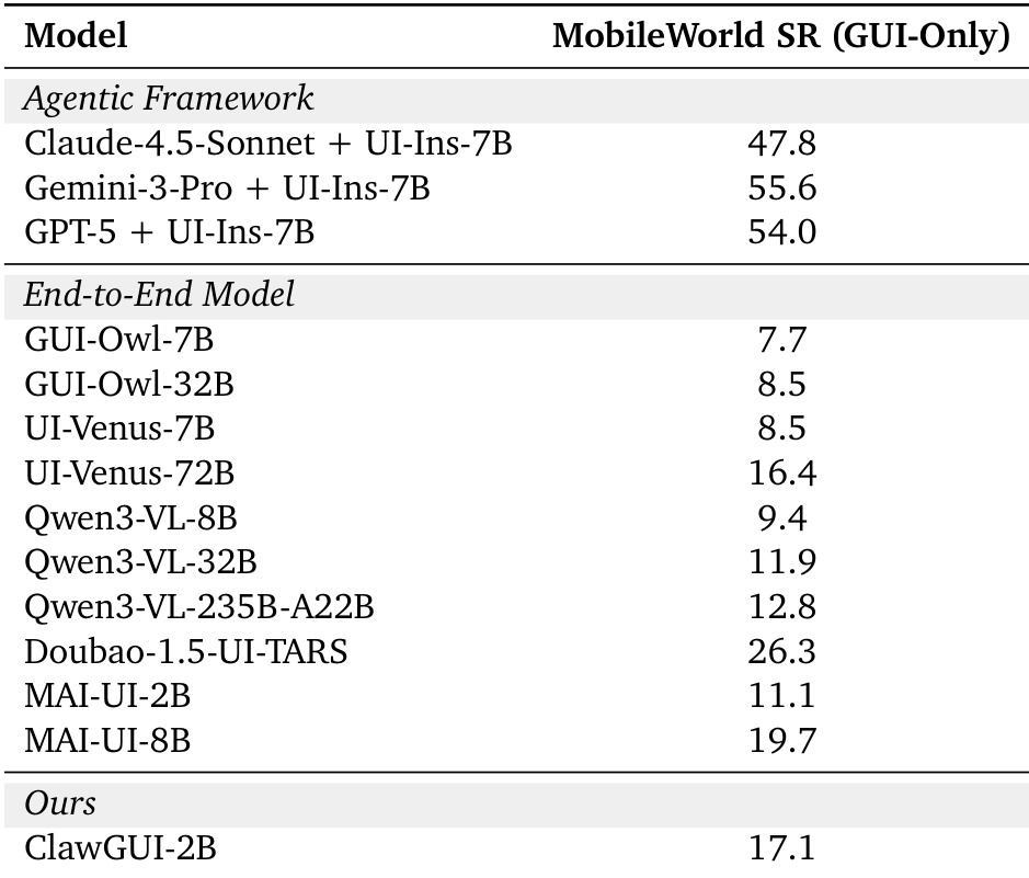 Comparison of GUI agent performance