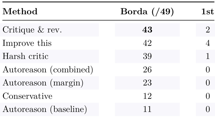 Autoreason outperforms baselines