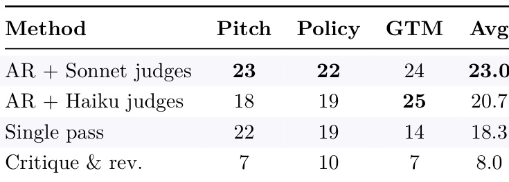 Autoreason outperforms baselines