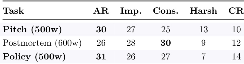 Constrained task performance comparison