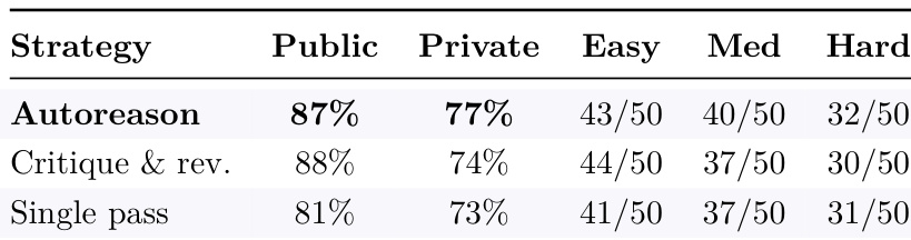 Autoreason outperforms baselines