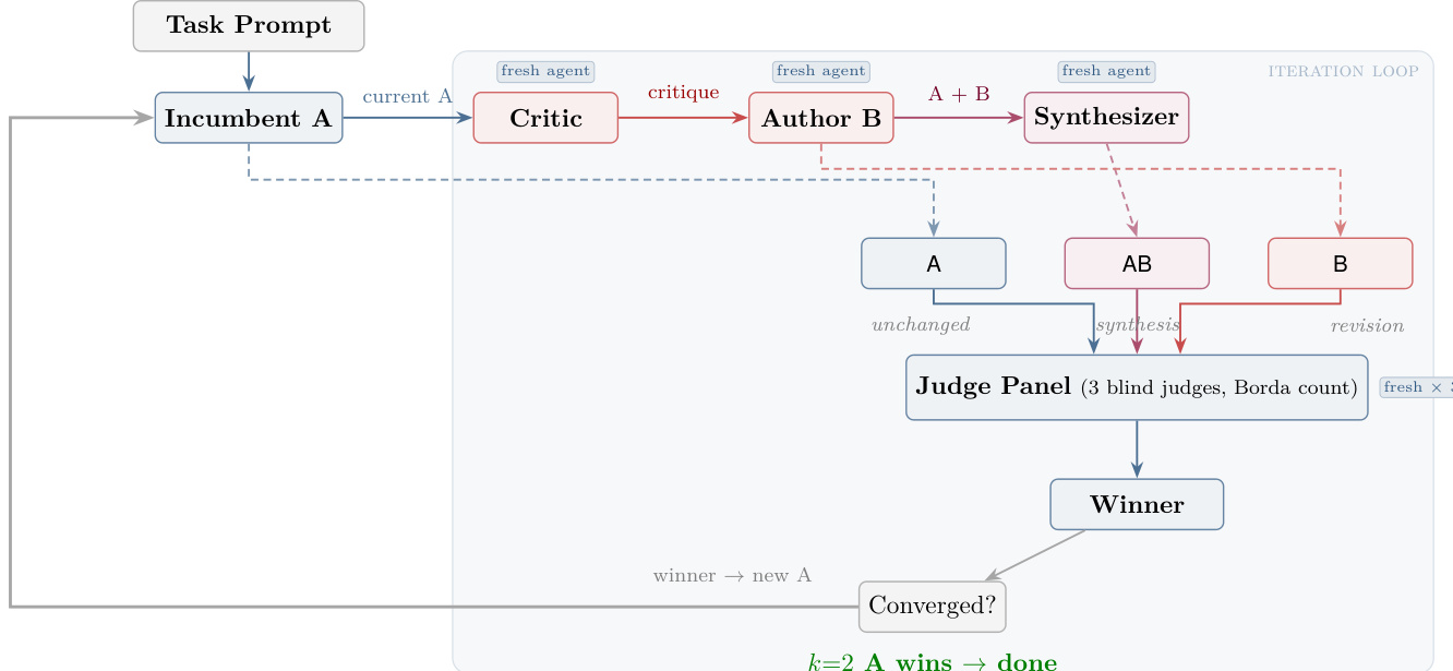 The autoreason loop framework