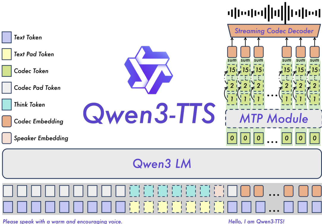 Qwen3-TTS architecture diagram showing token types, Qwen3 LM backbone, MTP module, and Streaming Codec Decoder for waveform generation.