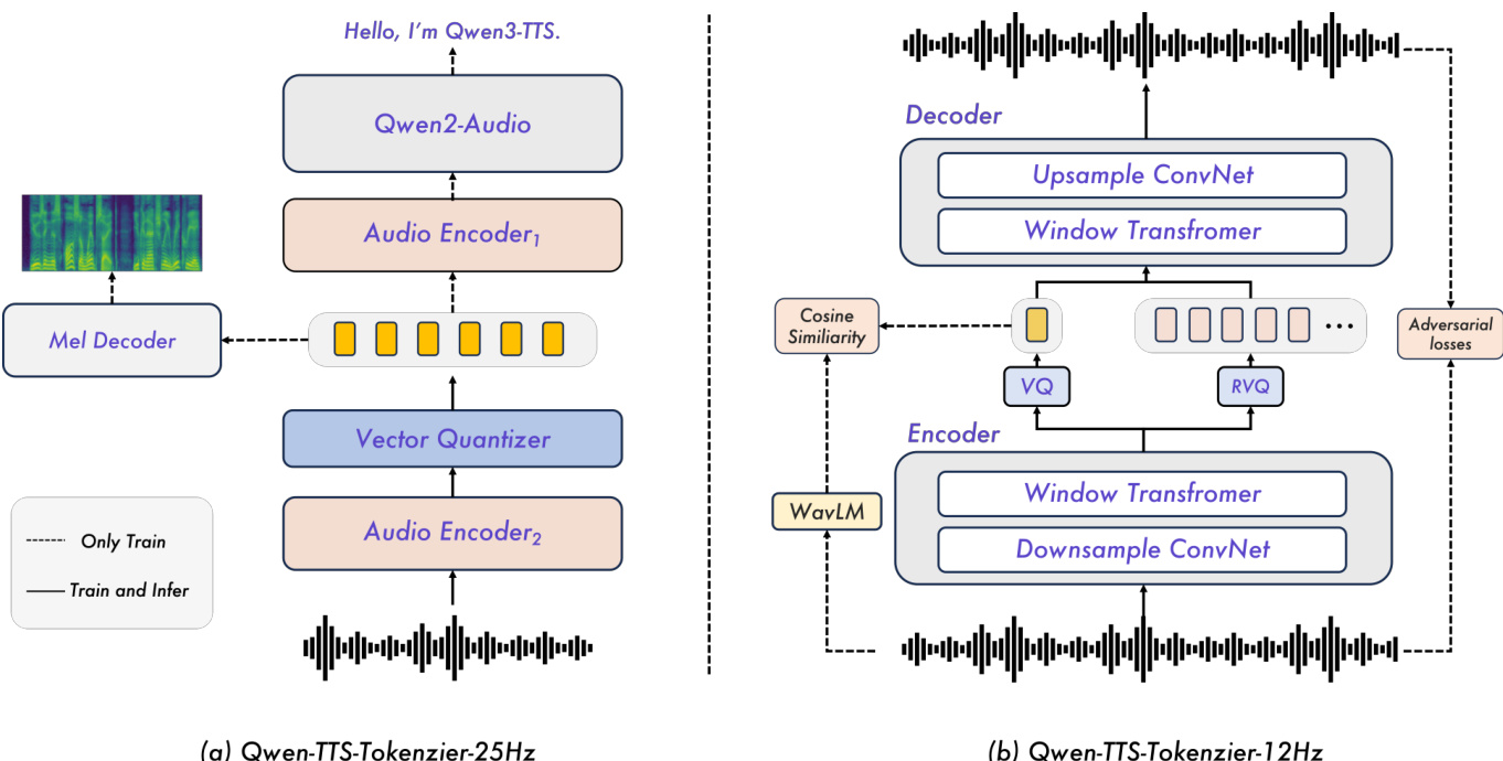 Architecture comparison of Qwen-TTS-Tokenizer-25Hz (left) and Qwen-TTS-Tokenizer-12Hz (right), showing encoder-decoder structures and quantization modules.