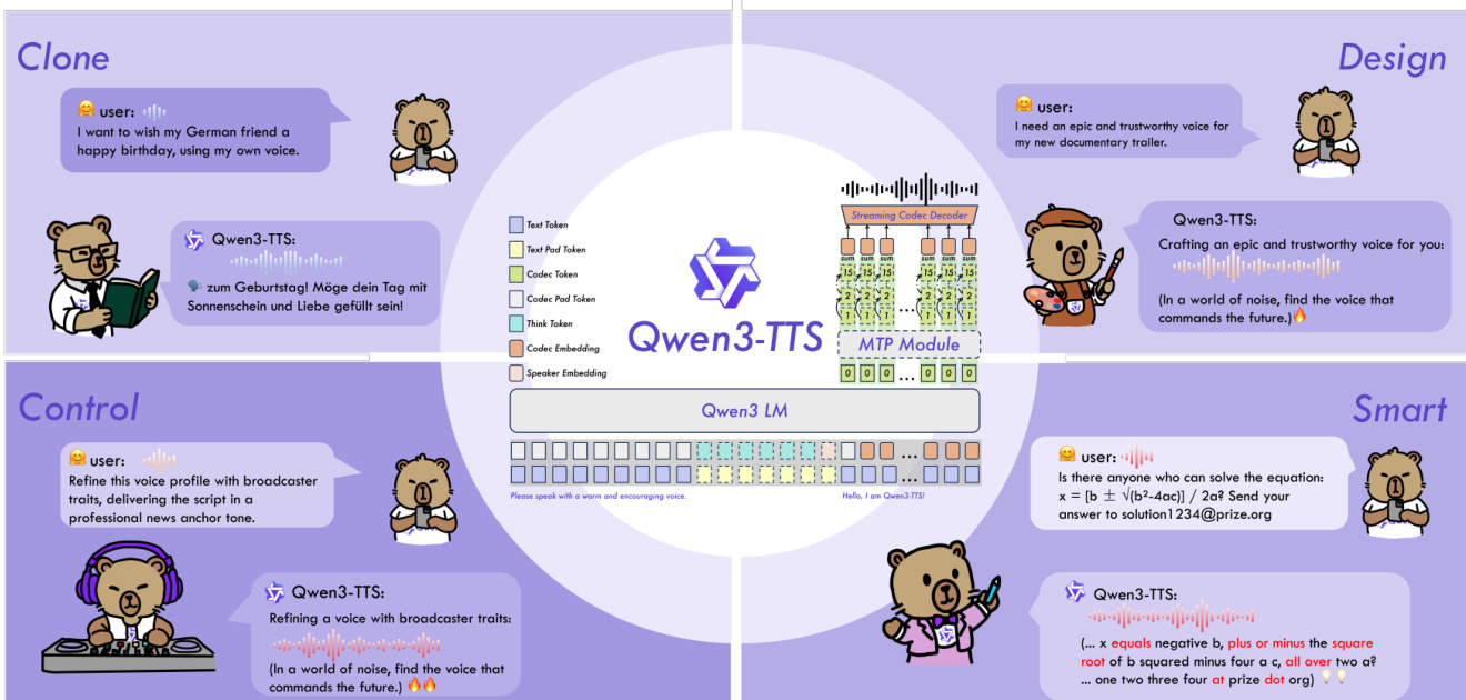 Overview of Qwen3-TTS capabilities: Clone, Design, Control, and Smart modes, illustrating user interactions and system responses across use cases.