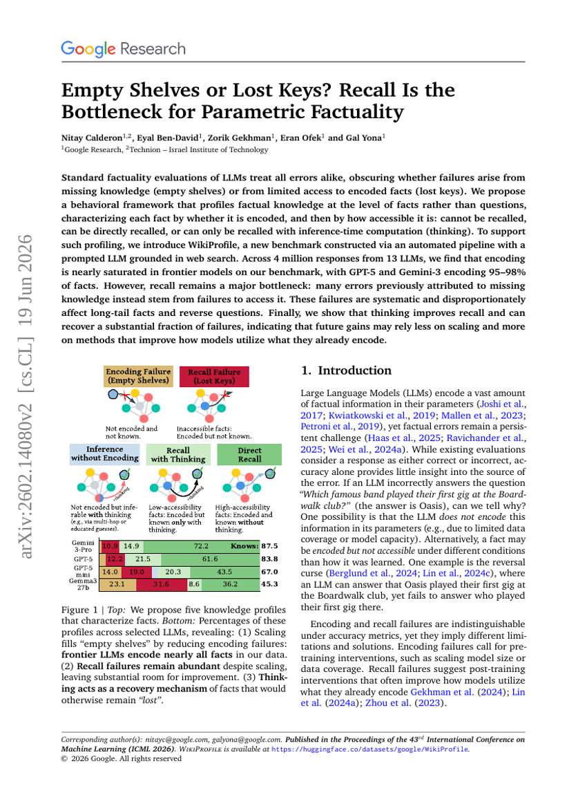 Empty Shelves or Lost Keys? Recall Is the Bottleneck for Parametric Factuality