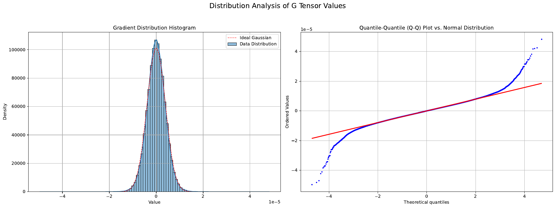 揭示离群值特征的梯度分布分析。
\textbf{(左)} 带有高斯参考的直方图显示了长尾分布。
\textbf{(右)} Q-Q 图量化了偏离正态性的程度，其中偏离对角线的点表示离群值。
这些离群值可能会不成比例地影响优化过程。